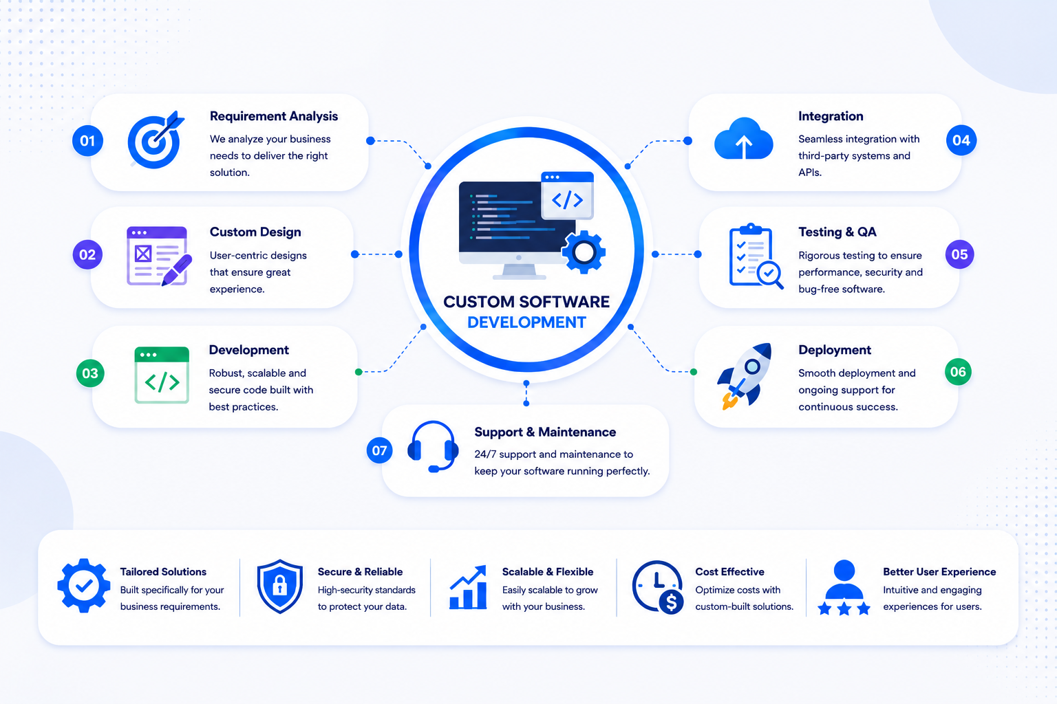 Custom Software Development